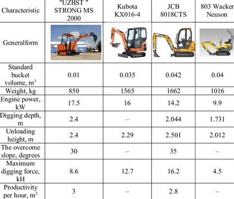 Compare Mini Digger Sizes and Specifications